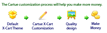 Diagram - Cartue customization process
